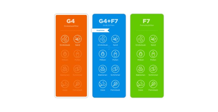 Pluggit Avent P310 (Gerät ab 2013) G4