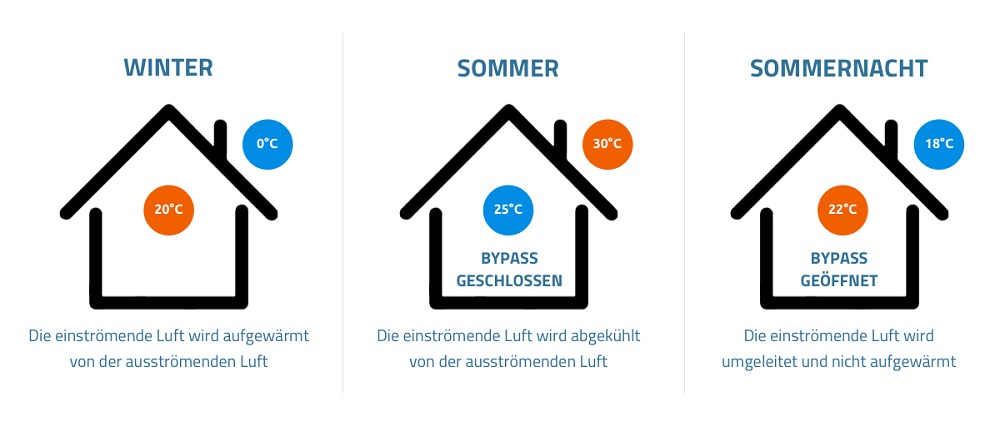 Was ist ein KWL-System mit (Sommer-)Bypass?